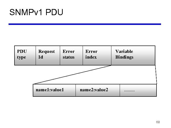 SNMPv 1 PDU type Request Id Error status name 1: value 1 Error index