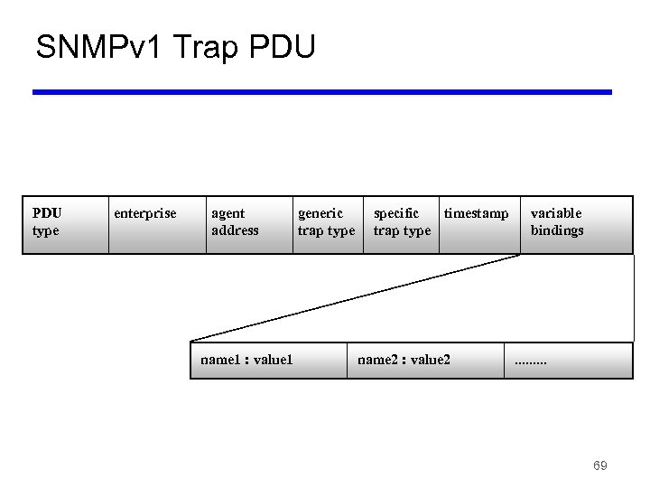 SNMPv 1 Trap PDU type enterprise agent address name 1 : value 1 generic