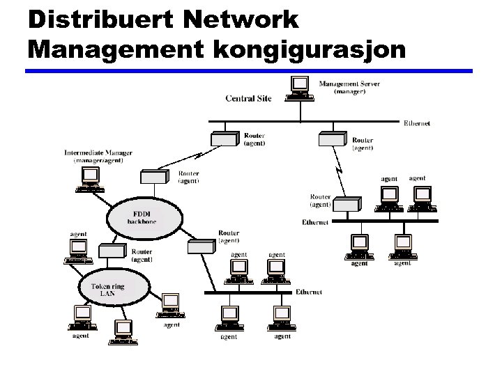 Distribuert Network Management kongigurasjon 