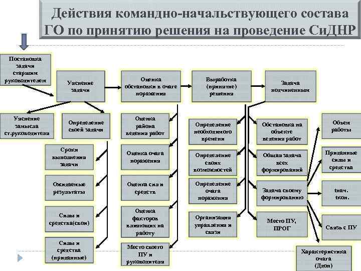 План подготовки руководящего и командно начальствующего состава