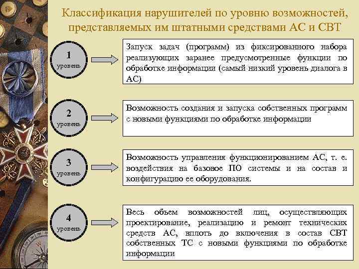 Классификация нарушителей по уровню возможностей, представляемых им штатными средствами АС и СВТ уровень Запуск