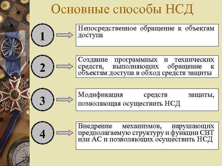Основные способы НСД 1 Непосредственное обращение к объектам доступа 2 Создание программных и технических