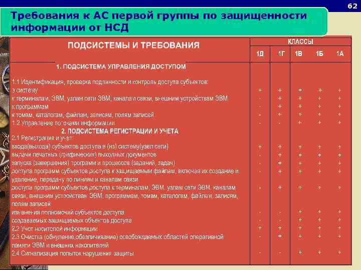 Требования к АС первой группы по защищенности информации от НСД 62 58 