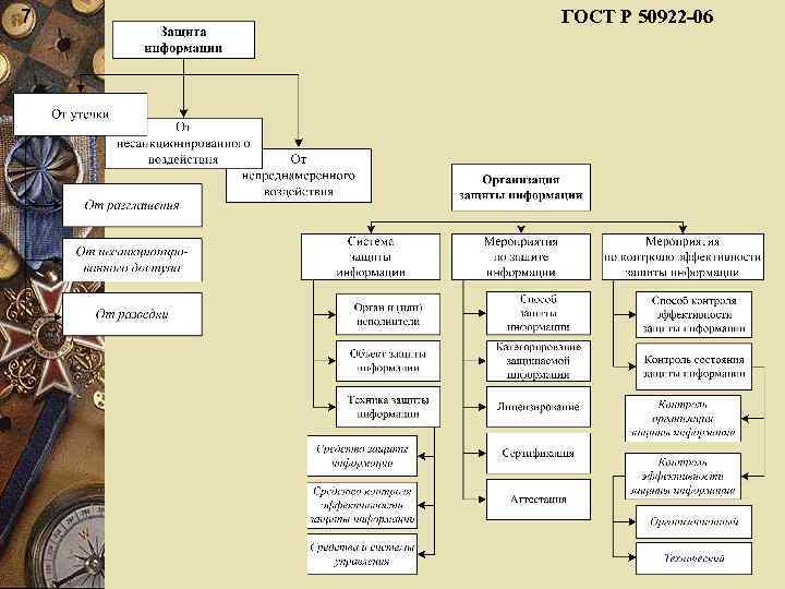7 ГОСТ Р 50922 -06 