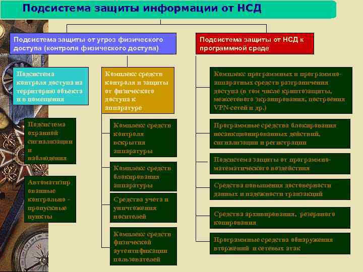 Подсистема защиты информации от НСД Подсистема защиты от угроз физического доступа (контроля физического доступа)