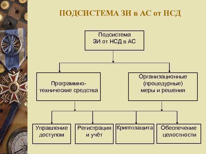 ПОДСИСТЕМА ЗИ в АС от НСД Подсистема ЗИ от НСД в АС Программнотехнические средства