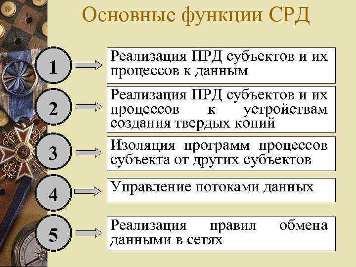 Основные функции СРД 1 2 3 Реализация ПРД субъектов и их процессов к данным