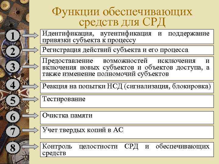 Функции обеспечивающих средств для СРД 1 2 3 Идентификация, аутентификация и поддержание привязки субъекта