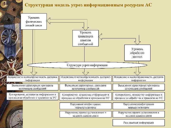 18 Структурная модель угроз информационным ресурсам АС 