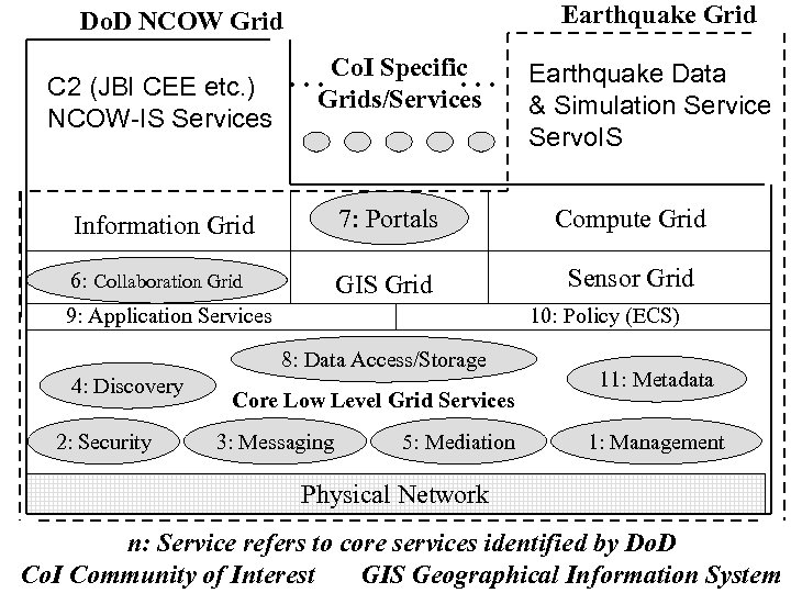 Earthquake Grid Do. D NCOW Grid C 2 (JBI CEE etc. ) NCOW-IS Services
