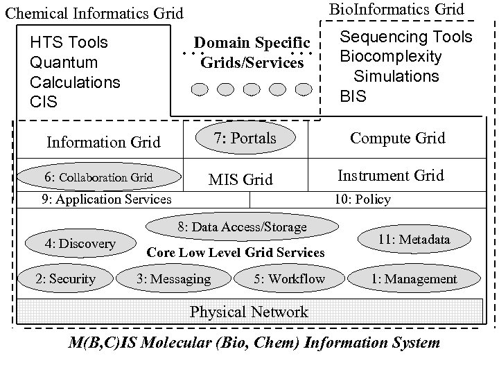 Bio. Informatics Grid Chemical Informatics Grid … HTS Tools Quantum Calculations CIS … Domain