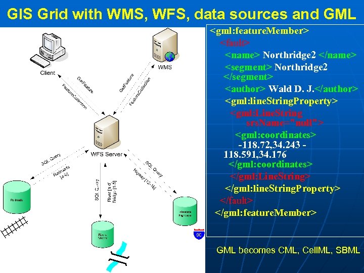 GIS Grid with WMS, WFS, data sources and GML <gml: feature. Member> <fault> <name>