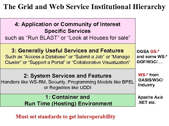 The Grid and Web Service Institutional Hierarchy 4: Application or Community of Interest Specific