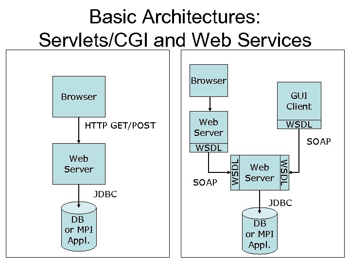 Basic Architectures: Servlets/CGI and Web Services Browser GUI Client Browser HTTP GET/POST Web Server