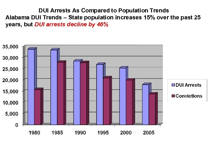 DUI Arrests As Compared to Population Trends Alabama DUI Trends – State population increases