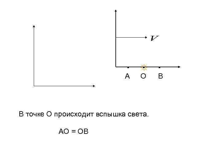 ▪ А ☼ ▪ О В точке О происходит вспышка света. АО = ОВ