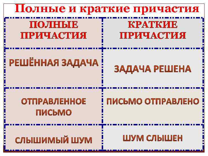 Полные и краткие причастия ПОЛНЫЕ ПРИЧАСТИЯ КРАТКИЕ ПРИЧАСТИЯ 