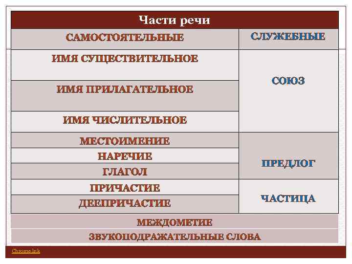 Части речи СЛУЖЕБНЫЕ СОЮЗ ПРЕДЛОГ ЧАСТИЦА Chrome. lnk 