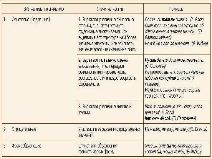 Значение частиц просто. Виды частиц таблица. Виды частиц с примерами. Частицы и их значения таблица. Отрицательные частицы таблица.