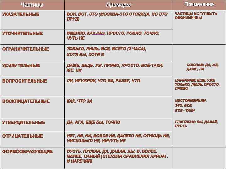 Напиши часть речи и признаки занести прогулять подстричь вылечил провезет