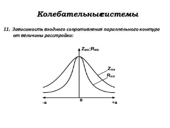 Колебательные системы 11. Зависимость входного сопротивления параллельного контура от величины расстройки: 