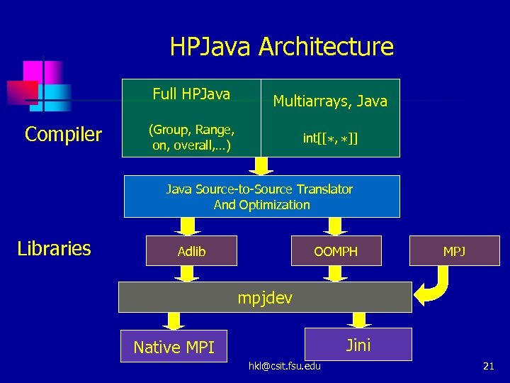 HPJava Architecture Full HPJava Compiler Multiarrays, Java (Group, Range, on, overall, …) int[[*, *]]
