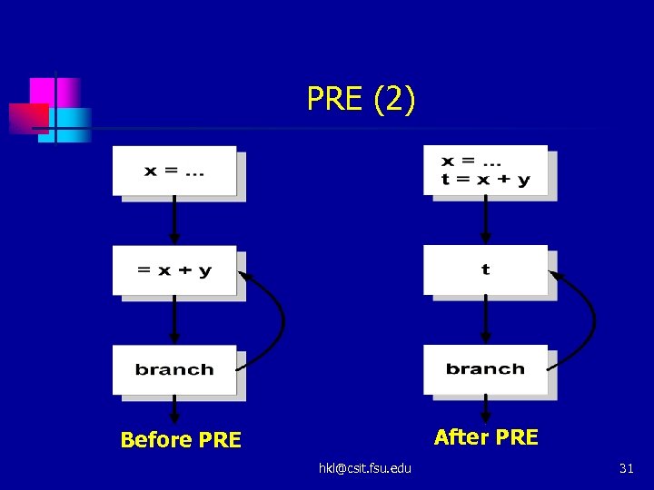 PRE (2) After PRE Before PRE hkl@csit. fsu. edu 31 