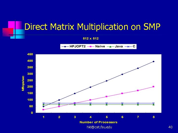 Direct Matrix Multiplication on SMP hkl@csit. fsu. edu 40 