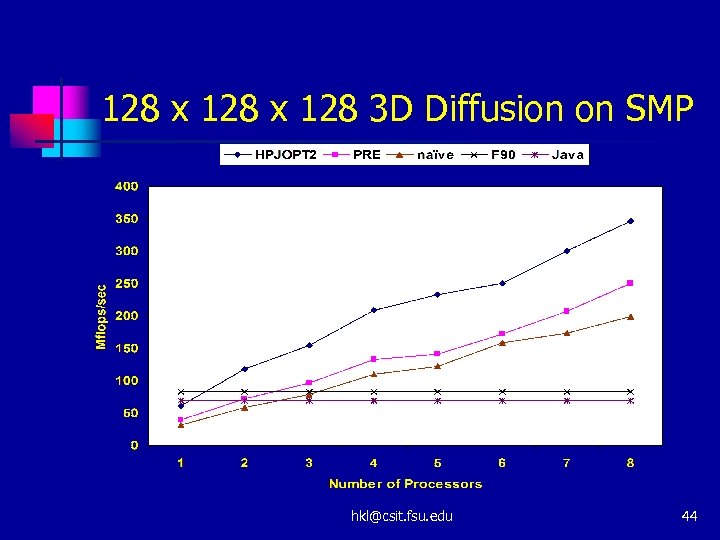 128 x 128 3 D Diffusion on SMP hkl@csit. fsu. edu 44 