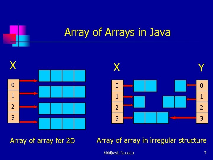 Array of Arrays in Java X X Y 0 0 0 1 1 1