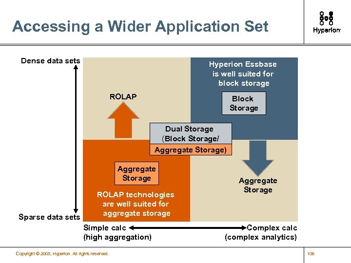 Accessing a Wider Application Set Dense data sets Hyperion Essbase is well suited for