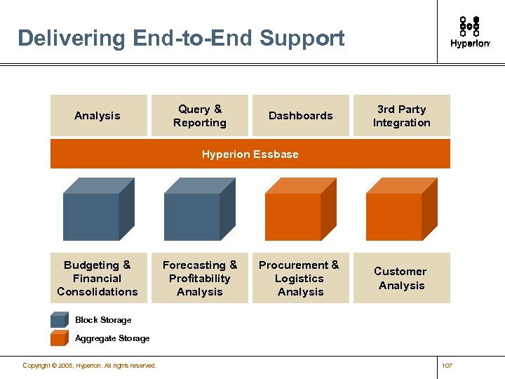 Delivering End-to-End Support Analysis Query & Reporting Dashboards 3 rd Party Integration Hyperion Essbase