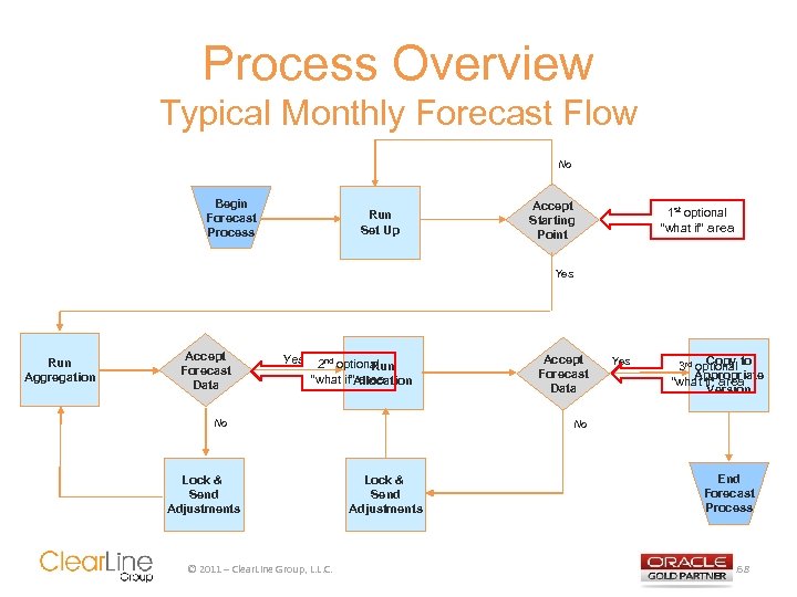 Process Overview Typical Monthly Forecast Flow No Begin Forecast Process Run Set Up Accept