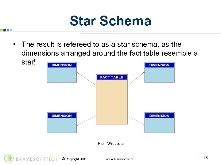 Star Schema • The result is refereed to as a star schema, as the