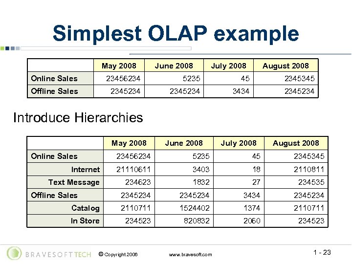 Simplest OLAP example May 2008 June 2008 July 2008 August 2008 Online Sales 23456234