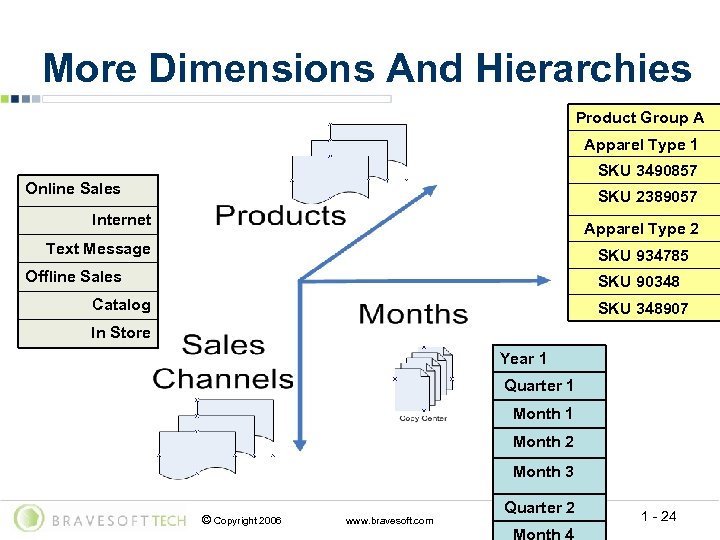 More Dimensions And Hierarchies Product Group A Apparel Type 1 SKU 3490857 Online Sales