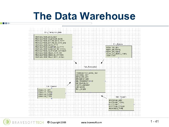 The Data Warehouse © Copyright 2006 www. bravesoft. com 1 - 41 