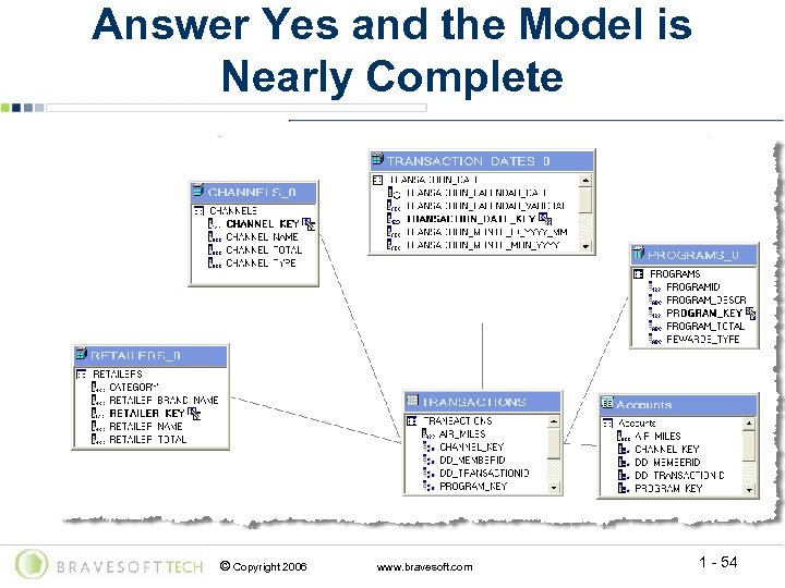 Answer Yes and the Model is Nearly Complete © Copyright 2006 www. bravesoft. com