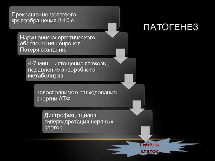 Прекращение мозгового кровообращения 8 -10 с ПАТОГЕНЕЗ Нарушение энергетического обеспечения нейронов. Потеря сознания. 4