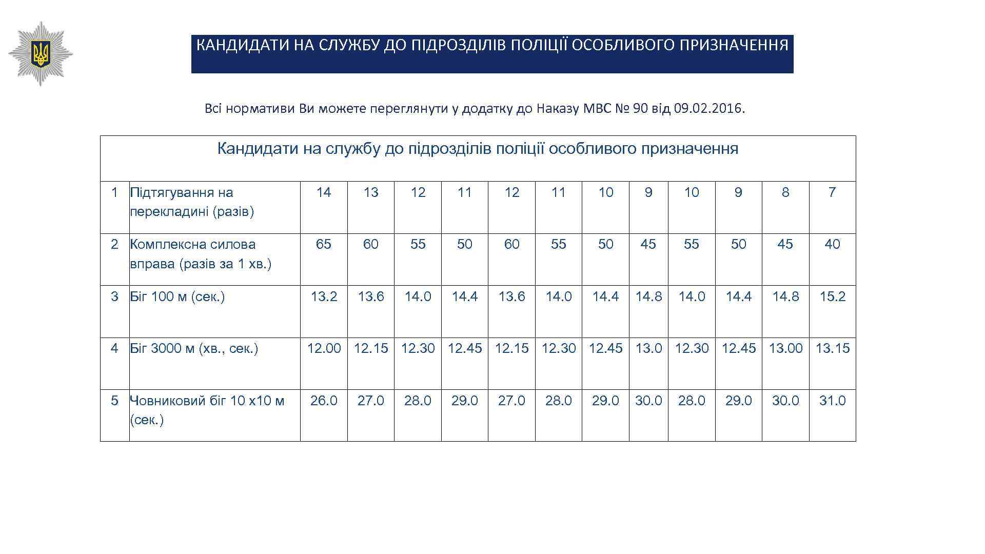 КАНДИДАТИ НА СЛУЖБУ ДО ПІДРОЗДІЛІВ ПОЛІЦІЇ ОСОБЛИВОГО ПРИЗНАЧЕННЯ Всі нормативи Ви можете переглянути у