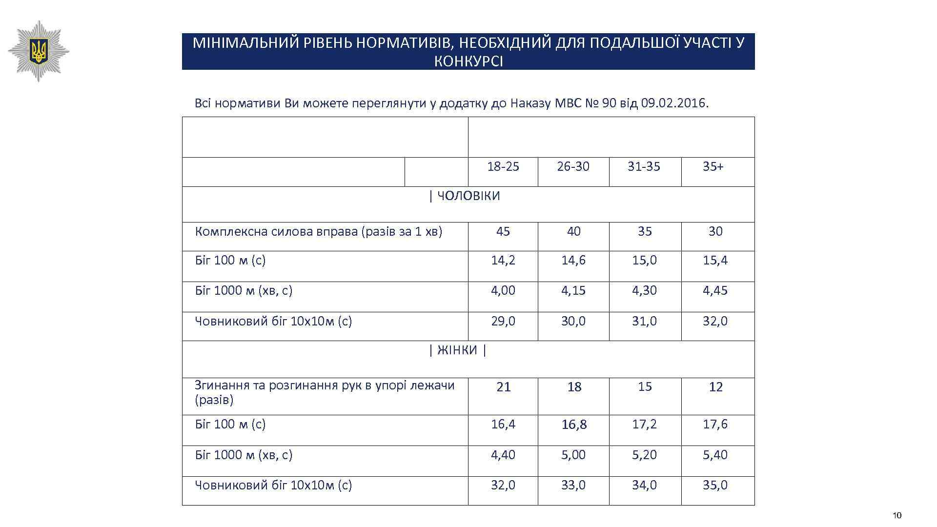 МІНІМАЛЬНИЙ РІВЕНЬ НОРМАТИВІВ, НЕОБХІДНИЙ ДЛЯ ПОДАЛЬШОЇ УЧАСТІ У КОНКУРСІ Всі нормативи Ви можете переглянути