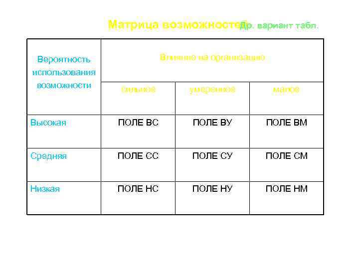 Матрица возможностей Др. вариант табл. Вероятность использования возможности Влияние на организацию сильное умеренное малое