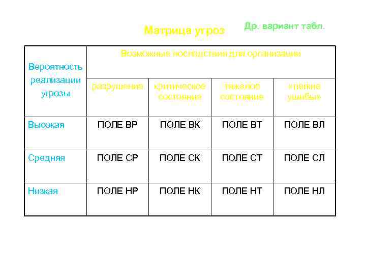 Матрица угроз Др. вариант табл. Возможные последствия для организации Вероятность реализации разрушение угрозы критическое