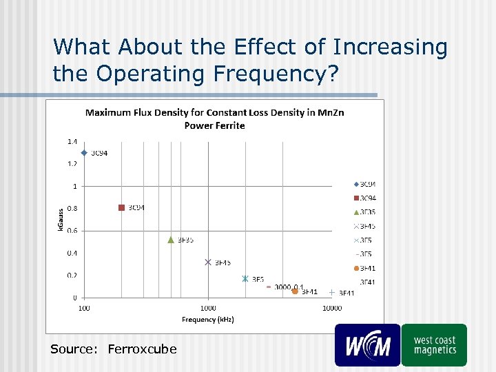 What About the Effect of Increasing the Operating Frequency? Source: Ferroxcube 