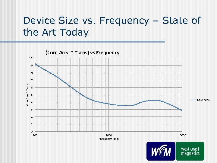 Device Size vs. Frequency – State of the Art Today (Core Area * Turns)