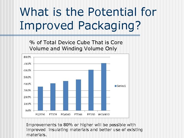 What is the Potential for Improved Packaging? % of Total Device Cube That is