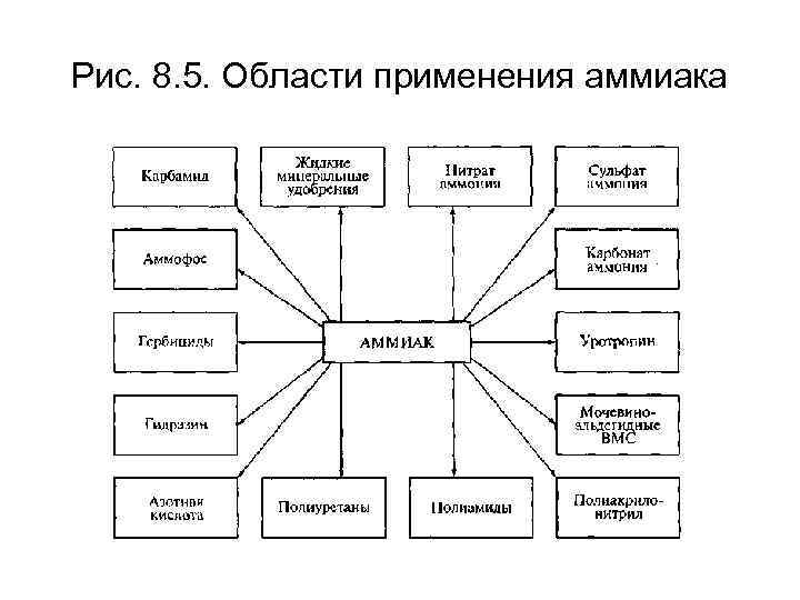 Аммиак применение. Схема области применения аммиака. Схема применения аммиака. Напишите области применения аммиака. Аммиак область применения химия.