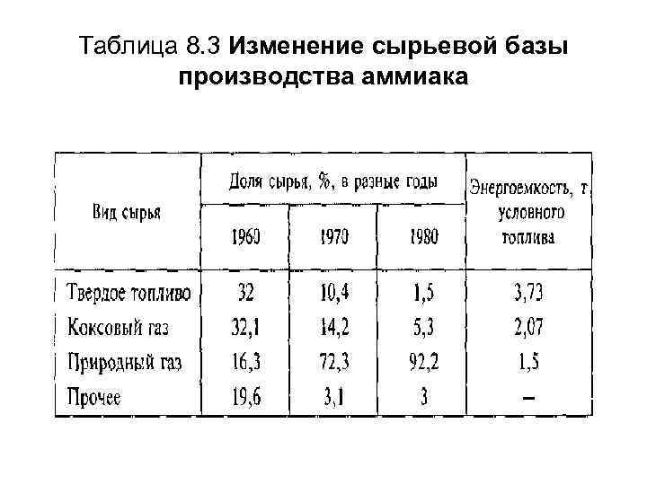 Таблица 8. 3 Изменение сырьевой базы производства аммиака 