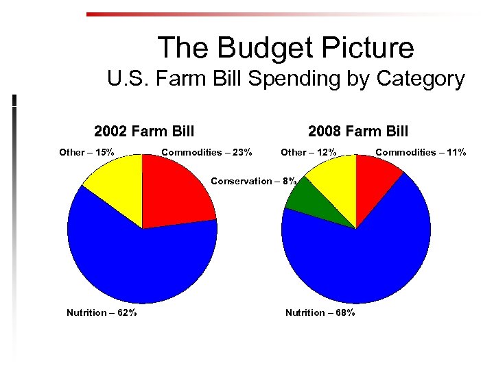 The Budget Picture U. S. Farm Bill Spending by Category Other – 15% Commodities