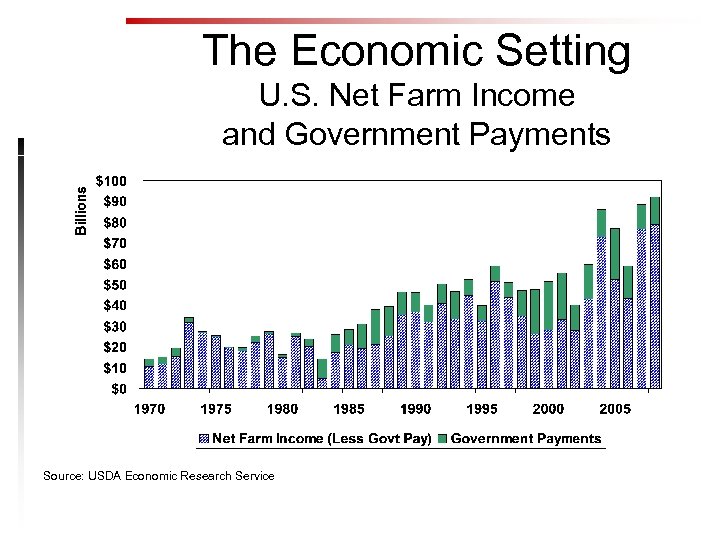 The Economic Setting U. S. Net Farm Income and Government Payments Source: USDA Economic
